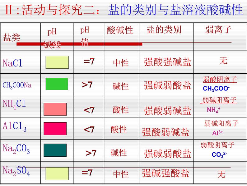 专题3 溶液中的离子反应第三单元课盐类的水解课件PPT06