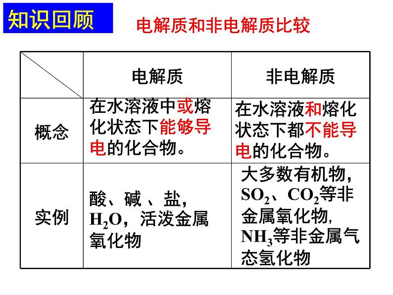 专题3 溶液中的离子反应第一单元强电解质和弱电解质-NsTV11w0课件PPT02