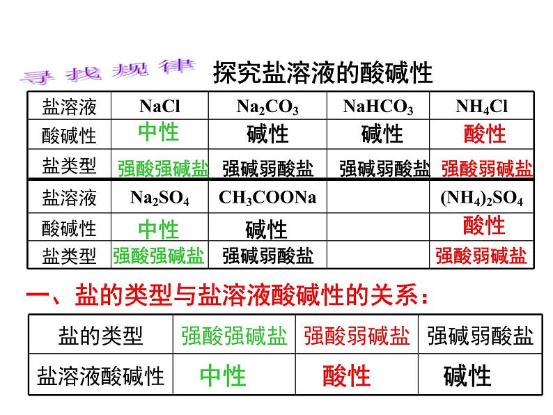 专题3 溶液中的离子反应第三单元盐类水解课件PPT第5页