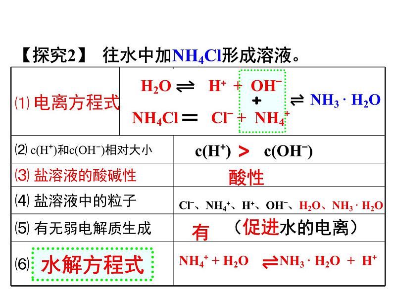 专题3 溶液中的离子反应第三单元盐类水解课件PPT第8页