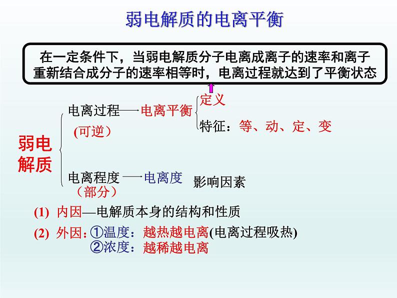 专题3 溶液中的离子反应第一单元溶液中的离子反应专题复习（必考内容）课件PPT07