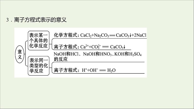 高中化学第二章化学物质及其变化第二节第2课时离子反应及其发生的条件教学课件新人教版必修1第7页