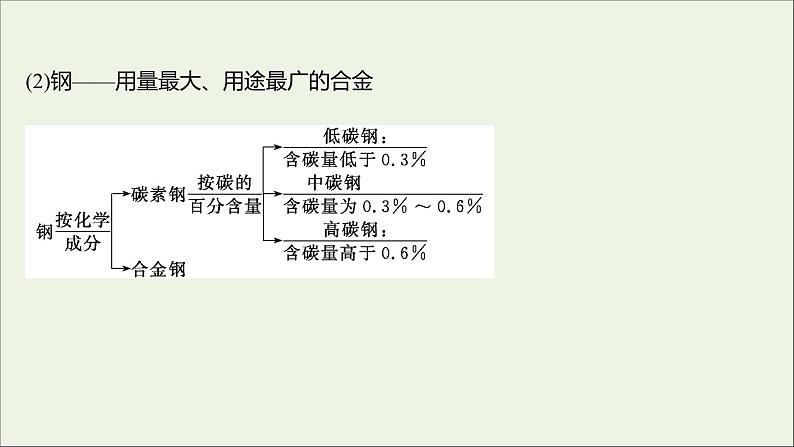 高中化学第三章金属及其他化合物第三节用途广泛的金属材料课件新人教版必修105