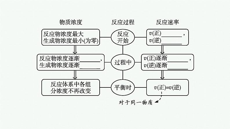 高中化学人教版必修二 第六章 第二节　第3课时　化学反应的限度　化学反应条件的控制课件PPT06