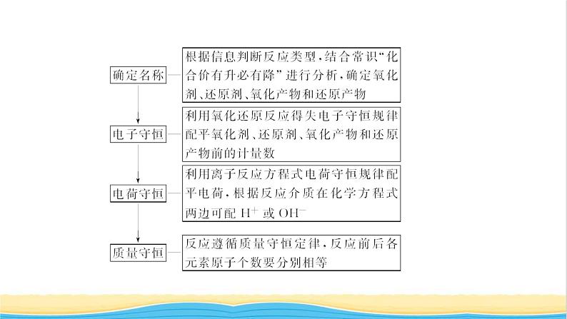 高考化学一轮复习专题突破二整合有效信息书写化学离子方程式课件03