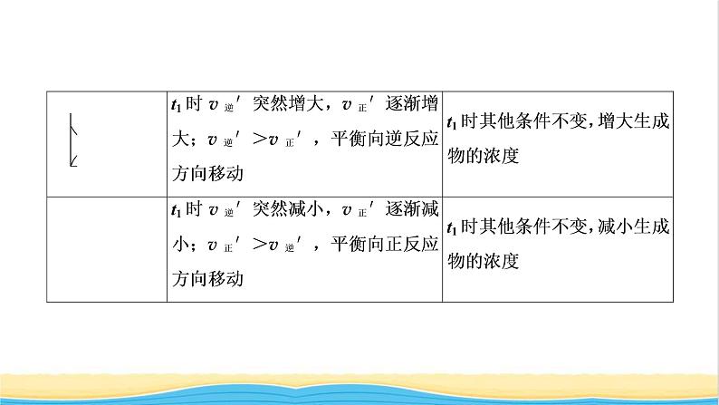 高考化学一轮复习专题突破七化学反应速率和化学平衡图像的分析课件第5页