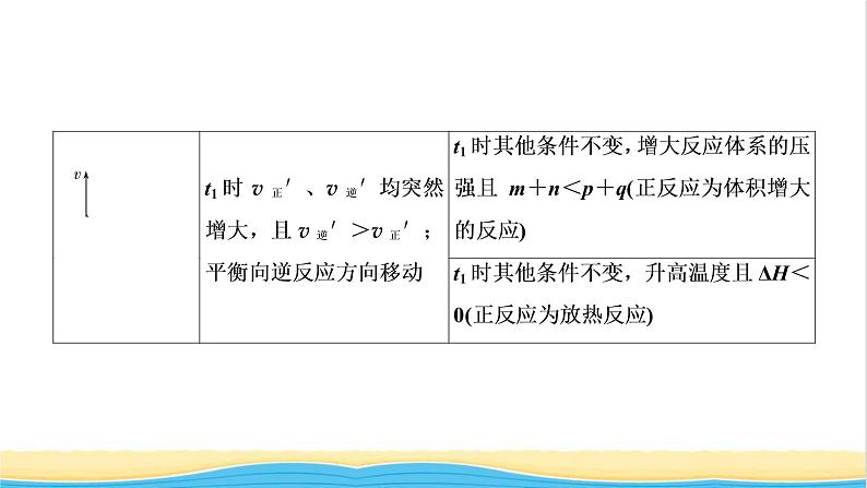 高考化学一轮复习专题突破七化学反应速率和化学平衡图像的分析课件第7页