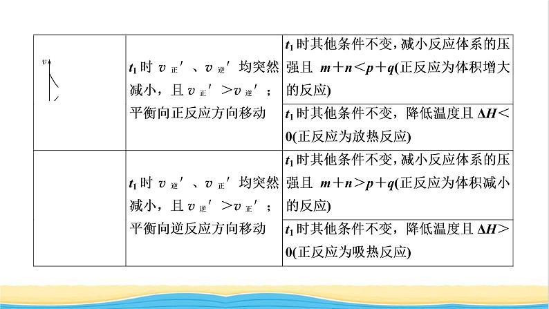 高考化学一轮复习专题突破七化学反应速率和化学平衡图像的分析课件第8页