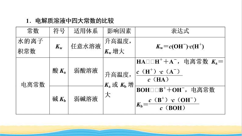 高考化学一轮复习专题突破九有关电解质溶液的四大常数及应用课件03