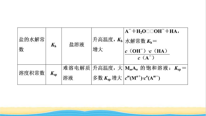 高考化学一轮复习专题突破九有关电解质溶液的四大常数及应用课件04