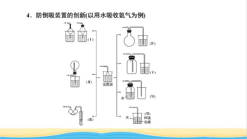 高考化学一轮复习专题突破十四化学实验装置的选择及创新使用课件第6页