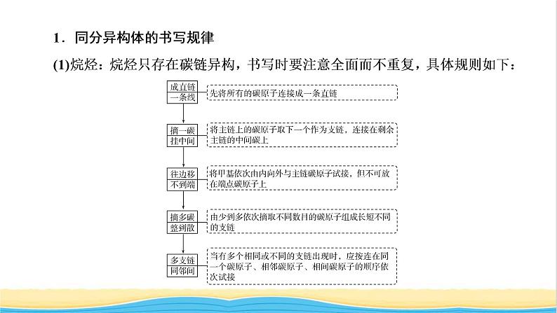 高考化学一轮复习专题突破十七有序思维突破同分异构体的书写及数目判断课件第3页