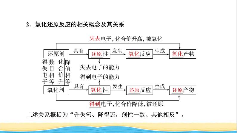 高考化学一轮复习第2章化学物质及其变化第6讲氧化还原反应的基本概念课件04