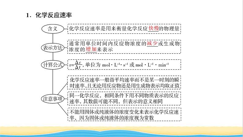 高考化学一轮复习第7章化学反应速率和化学平衡第1讲化学反应速率及影响因素课件第8页