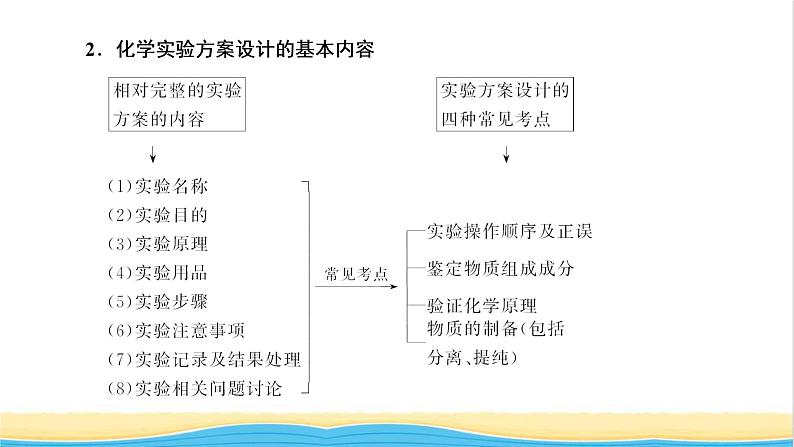 高考化学一轮复习第10章化学实验第3讲化学实验方案的设计及评价课件04