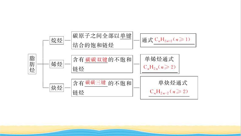 高考化学一轮复习第12章有机化学基础第2讲烃和卤代烃课件04