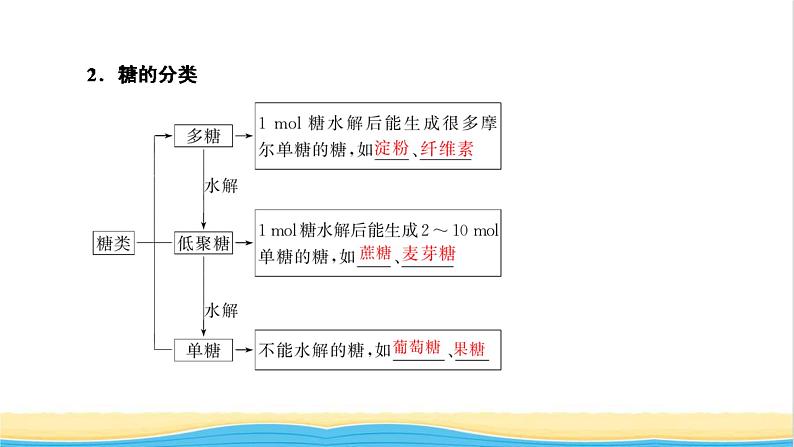 高考化学一轮复习第12章有机化学基础第4讲基本营养物质有机高分子化合物课件04