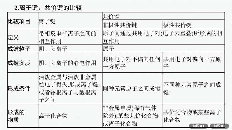 人教版新高考化学一轮复习课件--　化学键第7页