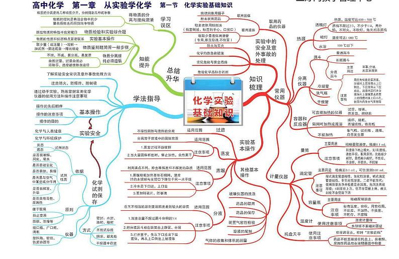 高中化学全套思维导图（高清版）第2页