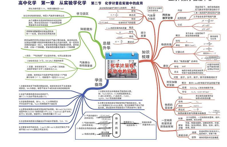 高中化学全套思维导图（高清版）第3页