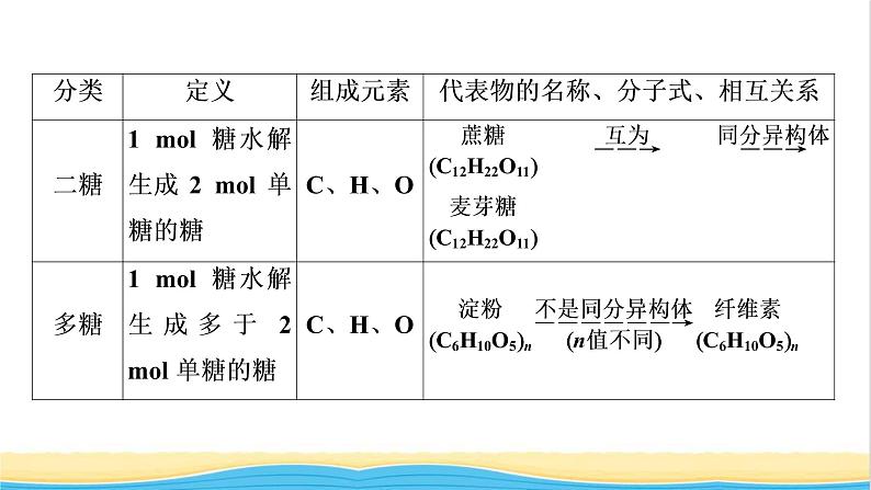 2022版高考化学一轮复习第10章有机化学基础第4节生命中的基础有机化合物合成高分子化合物课件第5页