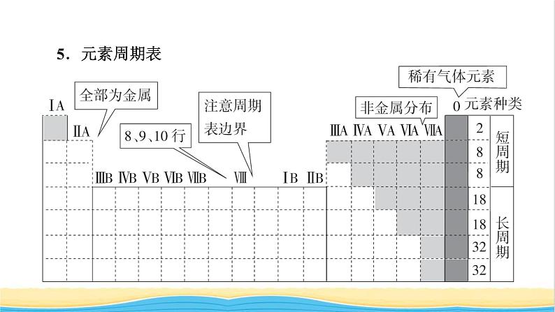 2022版高考化学一轮复习第5章物质结构元素周期律第2节元素周期表元素周期律课件第7页