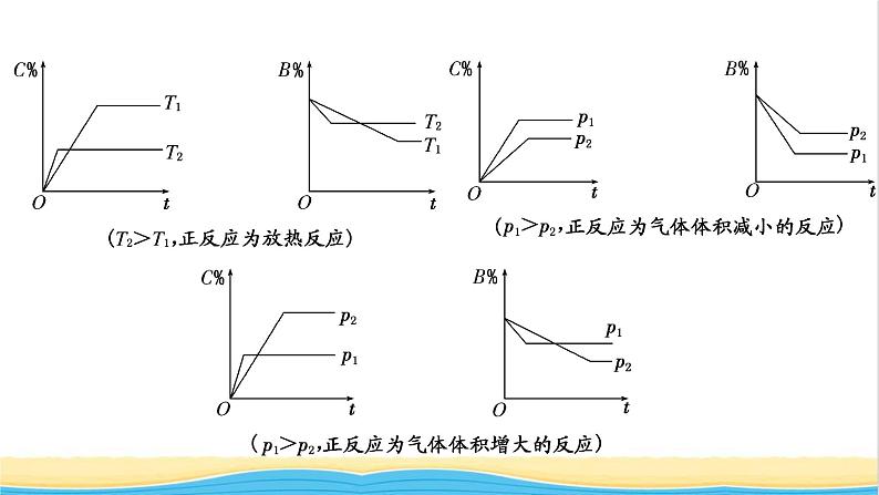 2022版高考化学一轮复习第7章化学反应速率和化学平衡专题讲座3巧解化学反应速率与化学平衡图像题课件第4页