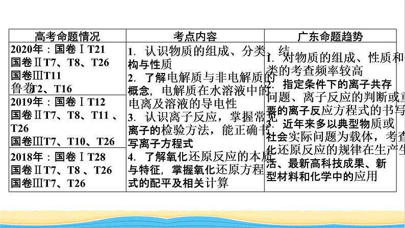 2022版高考化学一轮复习第2章化学物质及其变化第1节物质的组成性质和分类课件02