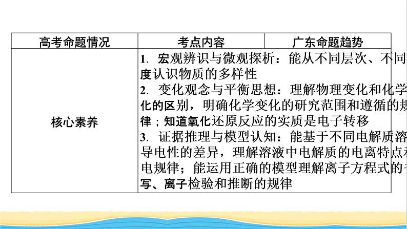 2022版高考化学一轮复习第2章化学物质及其变化第1节物质的组成性质和分类课件03