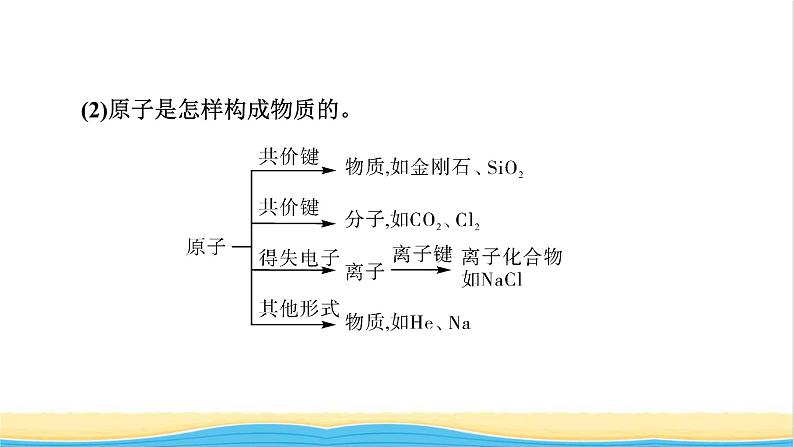 2022版高考化学一轮复习第2章化学物质及其变化第1节物质的组成性质和分类课件08