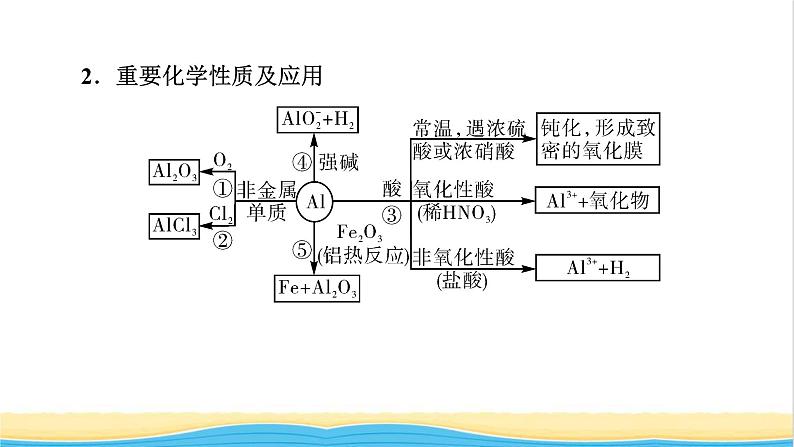 2022版高考化学一轮复习第3章金属及其化合物第2节镁铝及其重要化合物课件05