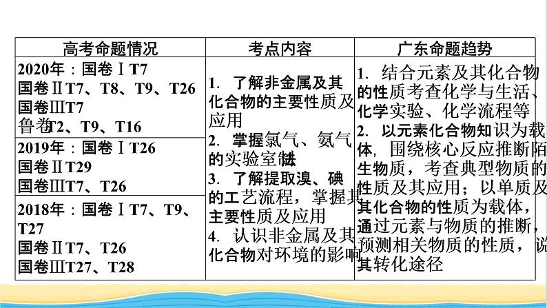 2022版高考化学一轮复习第4章非金属及其化合物第1节无机非金属材料的主角__硅课件02