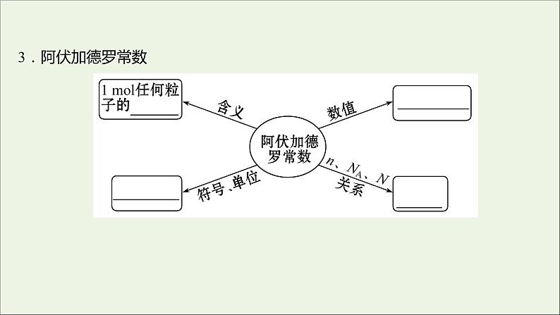 高中化学第一章从实验学化学第二节第1课时物质的量的单位__摩尔课件新人教版必修105