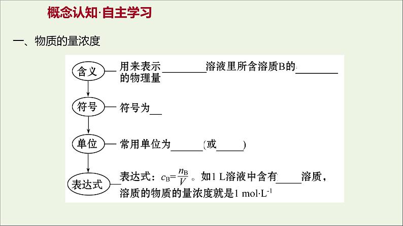 高中化学第一章从实验学化学第二节第3课时物质的量在化学实验中的应用课件新人教版必修1第3页