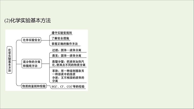 高中化学第一章从实验学化学阶段素养提升课课件新人教版必修104