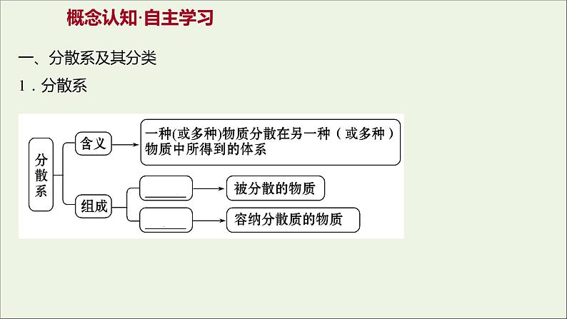 高中化学第二章化学物质及其变化第一节第2课时分散系及其分类教学课件新人教版必修1第3页