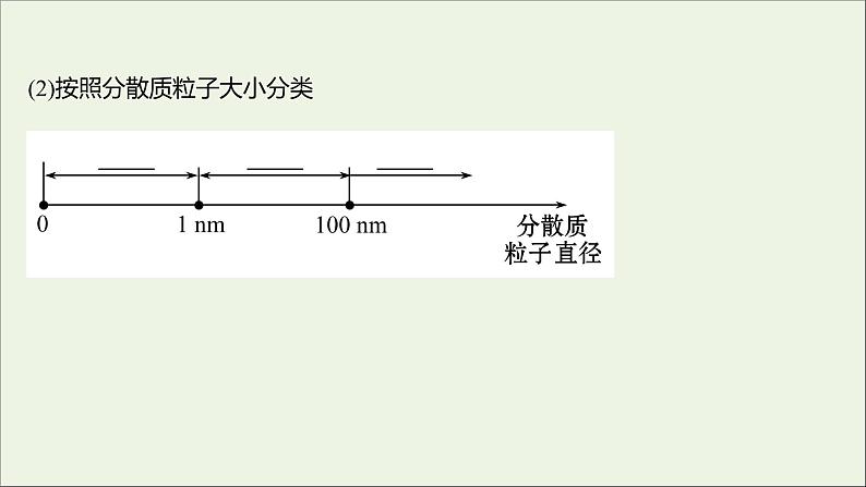 高中化学第二章化学物质及其变化第一节第2课时分散系及其分类教学课件新人教版必修1第5页