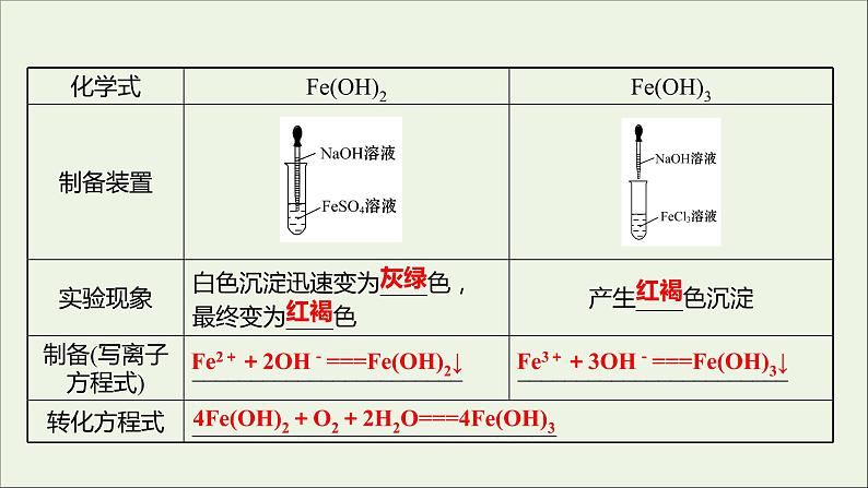 高中化学第三章金属及其他化合物第二节第4课时铁的重要化合物课件新人教版必修107