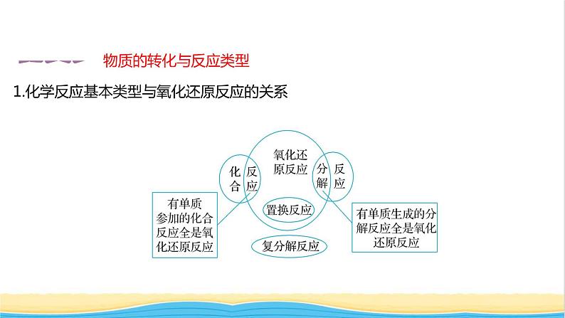 高中化学专题1物质的分类及计量第一单元物质及其反应的分类课件苏教版必修107