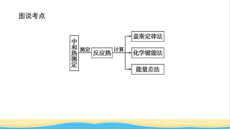 高中化学专题1化学反应与能量变化1.2反应热的测量与计算课件苏教版选择性必修103