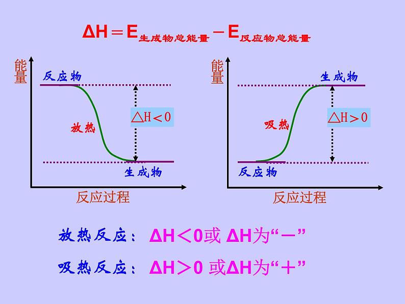 化学反应的焓变课件PPT04