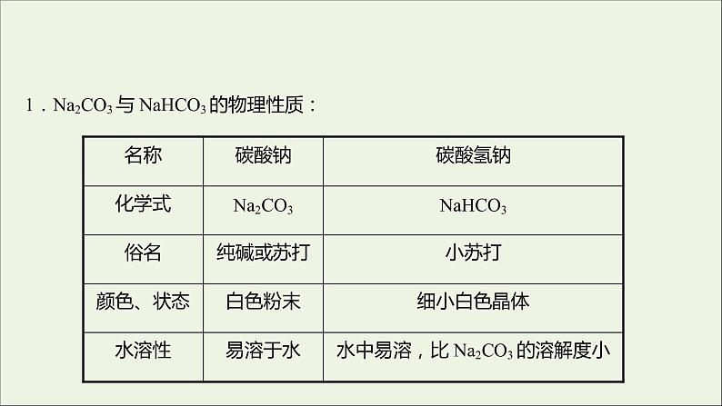 福建专用2021_2022学年新教材高中化学第1章认识化学科学微项目探秘膨松剂__体会研究物质性质的方法和程序的实用价值课件鲁科版必修106