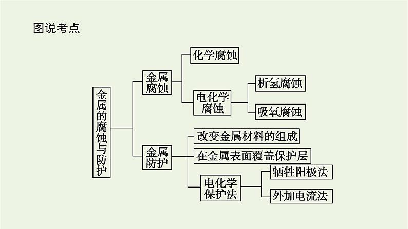 2021_2022学年新教材高中化学专题1化学反应与能量变化3金属的腐蚀与防护课件苏教版选择性必修103