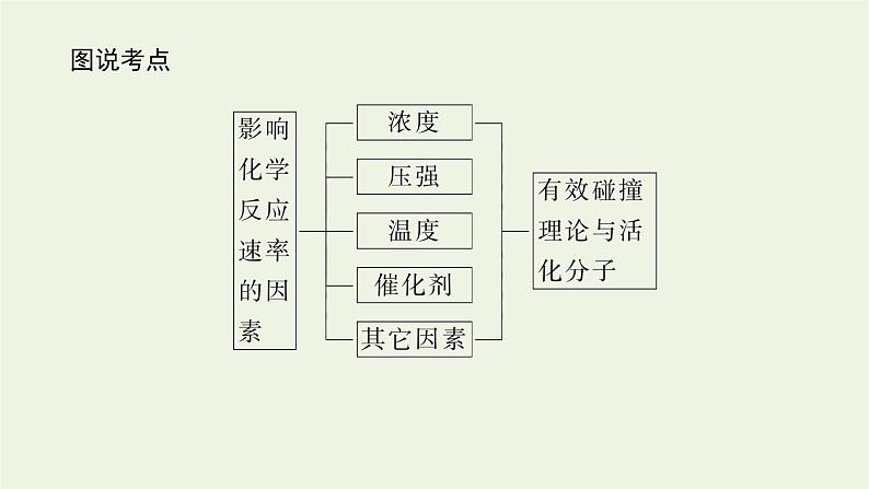 2021_2022学年新教材高中化学专题2化学反应速率与化学平衡1.2影响化学反应速率的因素课件苏教版选择性必修1第3页