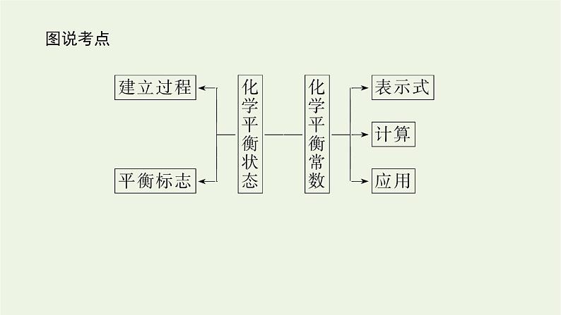 2021_2022学年新教材高中化学专题2化学反应速率与化学平衡2.2化学平衡状态化学平衡常数课件苏教版选择性必修103