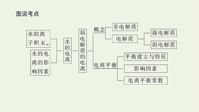 2021_2022学年新教材高中化学专题3水溶液中的离子反应1弱电解质的电离平衡课件苏教版选择性必修103