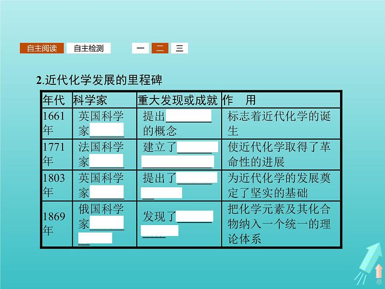 2021_2022学年高中化学第1章认识化学科学第1节走进化学科学课件鲁科版必修105