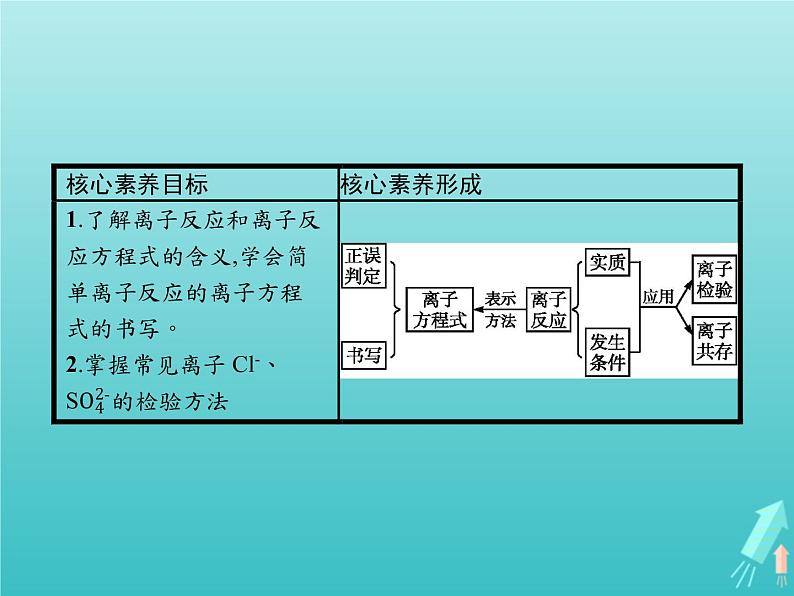 2021_2022学年高中化学第2章元素与物质世界第2节第2课时电解质在水溶液中的反应课件鲁科版必修102