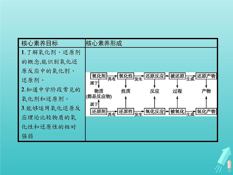 2021_2022学年高中化学第2章元素与物质世界第3节第2课时氧化剂和还原剂课件鲁科版必修102