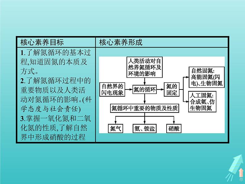 2021_2022学年高中化学第3章自然界中的元素第2节第1课时自然界中氮的循环氮气和氮的氧化物课件鲁科版必修1第3页